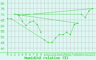 Courbe de l'humidit relative pour Ste (34)