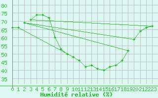 Courbe de l'humidit relative pour Muenchen-Stadt