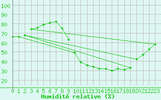 Courbe de l'humidit relative pour Leign-les-Bois (86)