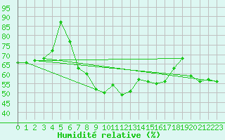 Courbe de l'humidit relative pour Michelstadt-Vielbrunn