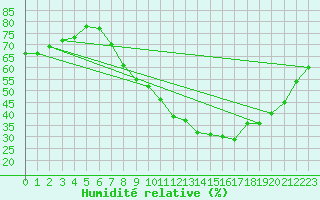 Courbe de l'humidit relative pour Jerez de Los Caballeros