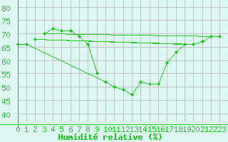 Courbe de l'humidit relative pour Logrono (Esp)