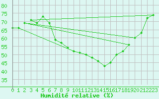 Courbe de l'humidit relative pour Luzern