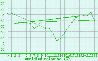 Courbe de l'humidit relative pour Ullensvang Forsoks.