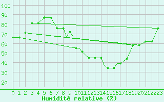 Courbe de l'humidit relative pour Zaporizhzhia / Mokraya