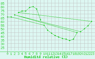 Courbe de l'humidit relative pour Orlans (45)