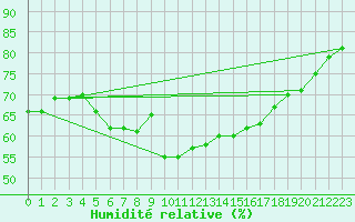 Courbe de l'humidit relative pour Puissalicon (34)