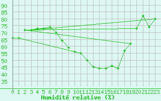 Courbe de l'humidit relative pour Oron (Sw)