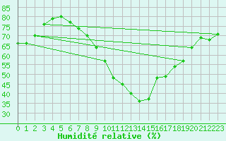 Courbe de l'humidit relative pour Dunkeswell Aerodrome