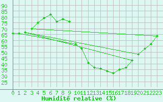 Courbe de l'humidit relative pour Eygliers (05)