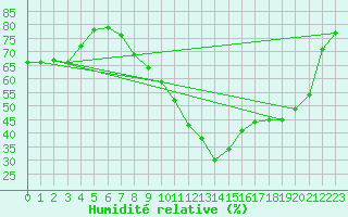 Courbe de l'humidit relative pour Izegem (Be)