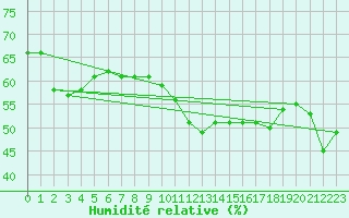 Courbe de l'humidit relative pour Lyon - Bron (69)