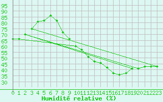 Courbe de l'humidit relative pour Les Pennes-Mirabeau (13)