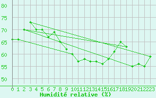 Courbe de l'humidit relative pour Cap Corse (2B)