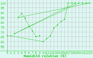 Courbe de l'humidit relative pour Kuusamo Rukatunturi