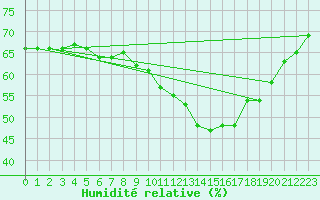 Courbe de l'humidit relative pour Uccle