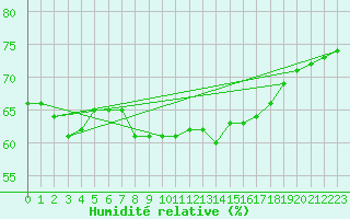 Courbe de l'humidit relative pour Le Talut - Belle-Ile (56)