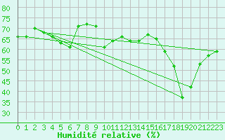 Courbe de l'humidit relative pour Cap Gris-Nez (62)