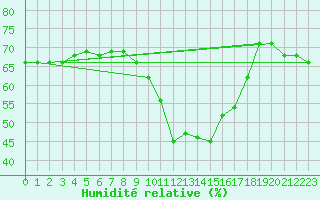 Courbe de l'humidit relative pour Nice (06)