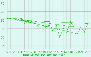 Courbe de l'humidit relative pour Cimetta