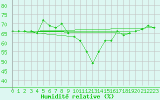 Courbe de l'humidit relative pour Izmir