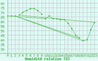 Courbe de l'humidit relative pour Biscarrosse (40)