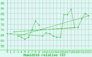 Courbe de l'humidit relative pour la bouée 62305