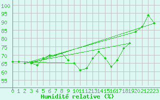 Courbe de l'humidit relative pour Topcliffe Royal Air Force Base