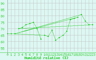 Courbe de l'humidit relative pour Dieppe (76)