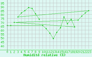 Courbe de l'humidit relative pour Tours (37)