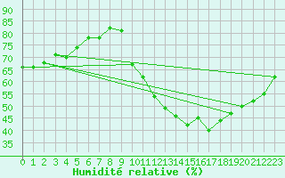 Courbe de l'humidit relative pour Lagarrigue (81)