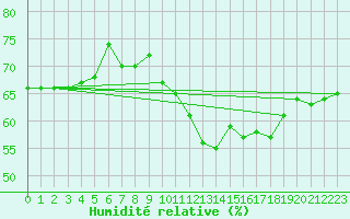 Courbe de l'humidit relative pour Pomrols (34)
