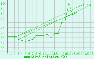 Courbe de l'humidit relative pour Feldberg-Schwarzwald (All)