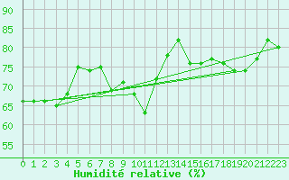 Courbe de l'humidit relative pour Marseille - Saint-Loup (13)
