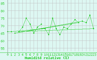 Courbe de l'humidit relative pour Reimegrend