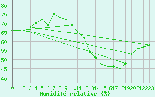 Courbe de l'humidit relative pour Lige Bierset (Be)