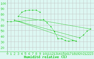Courbe de l'humidit relative pour La Baeza (Esp)