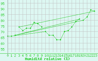 Courbe de l'humidit relative pour Challes-les-Eaux (73)