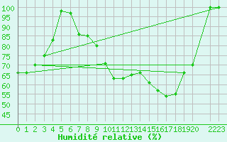 Courbe de l'humidit relative pour Alto de Los Leones