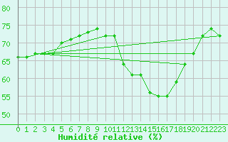 Courbe de l'humidit relative pour Saint-Saturnin-Ls-Avignon (84)