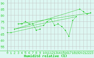 Courbe de l'humidit relative pour Leoben