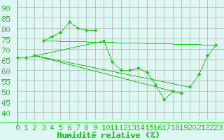 Courbe de l'humidit relative pour Carcassonne (11)