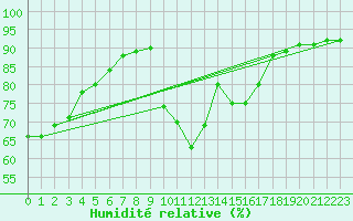 Courbe de l'humidit relative pour Calvi (2B)