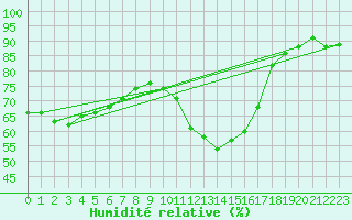 Courbe de l'humidit relative pour Lyon - Saint-Exupry (69)
