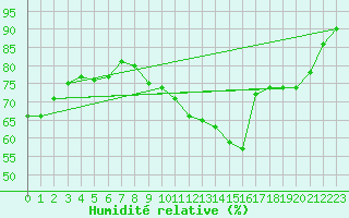 Courbe de l'humidit relative pour Dieppe (76)