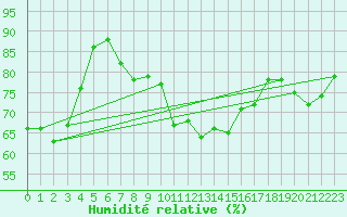 Courbe de l'humidit relative pour Cap Bar (66)