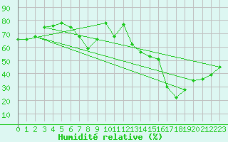 Courbe de l'humidit relative pour Guetsch