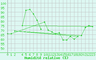 Courbe de l'humidit relative pour Skamdal