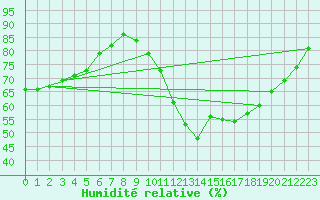 Courbe de l'humidit relative pour Cabestany (66)