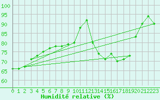 Courbe de l'humidit relative pour Nancy - Essey (54)
